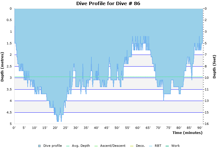 Dive Profile for Dive # 86