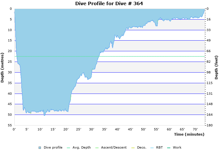 Dive Profile for Dive # 364