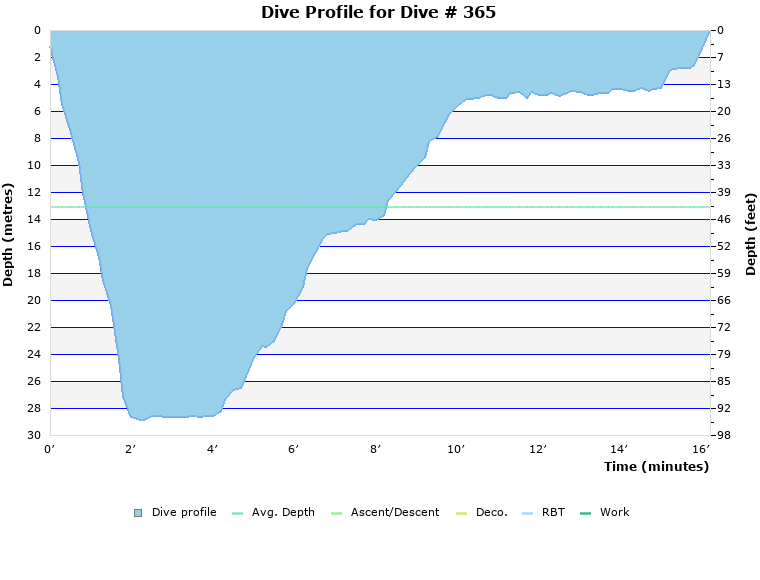 Dive Profile for Dive # 365