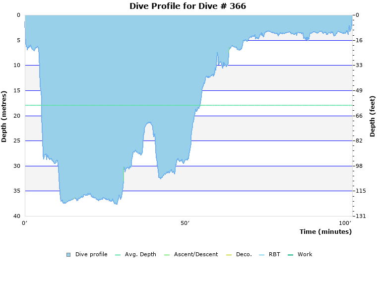 Dive Profile for Dive # 366