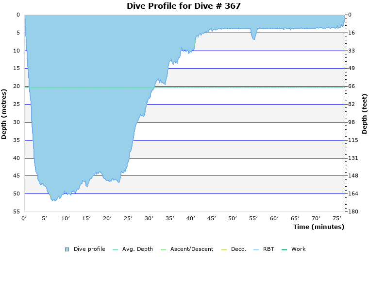 Dive Profile for Dive # 367