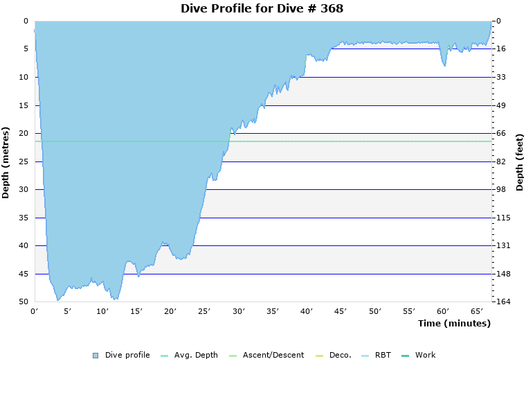 Dive Profile for Dive # 368