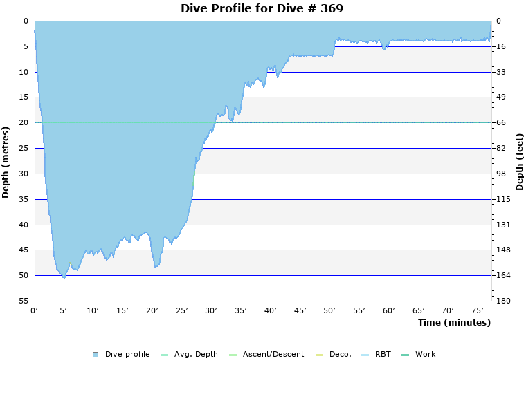 Dive Profile for Dive # 369
