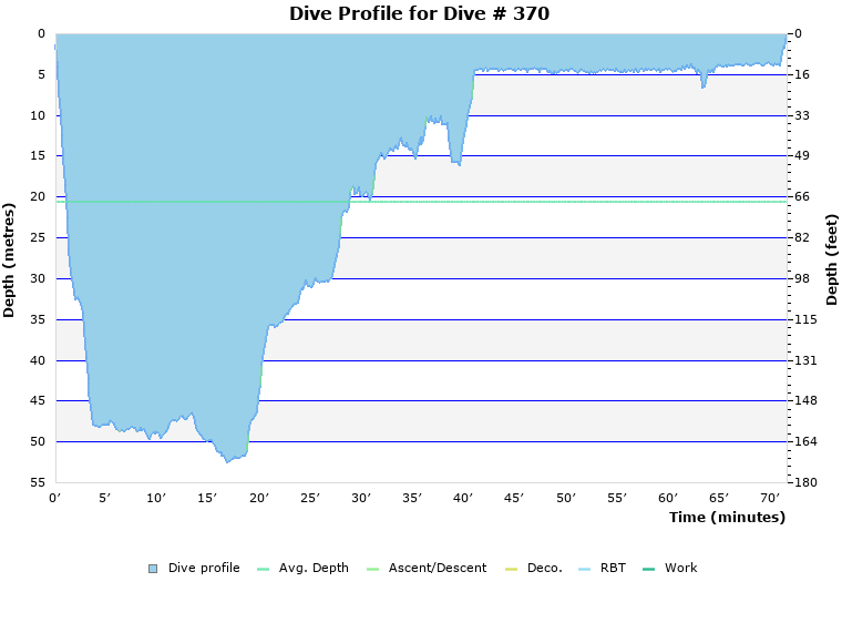 Dive Profile for Dive # 370