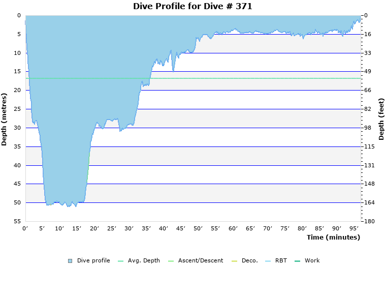 Dive Profile for Dive # 371