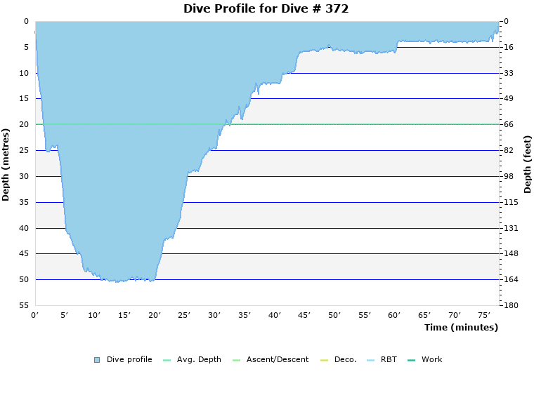 Dive Profile for Dive # 372