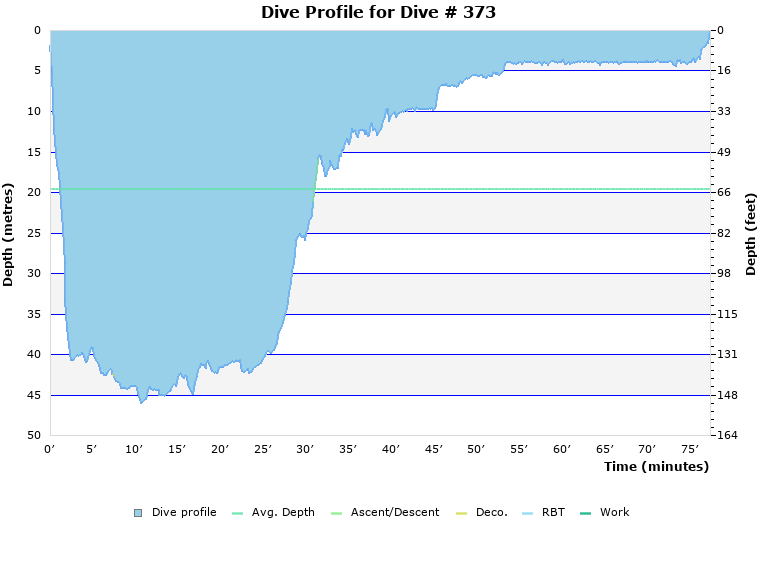 Dive Profile for Dive # 373