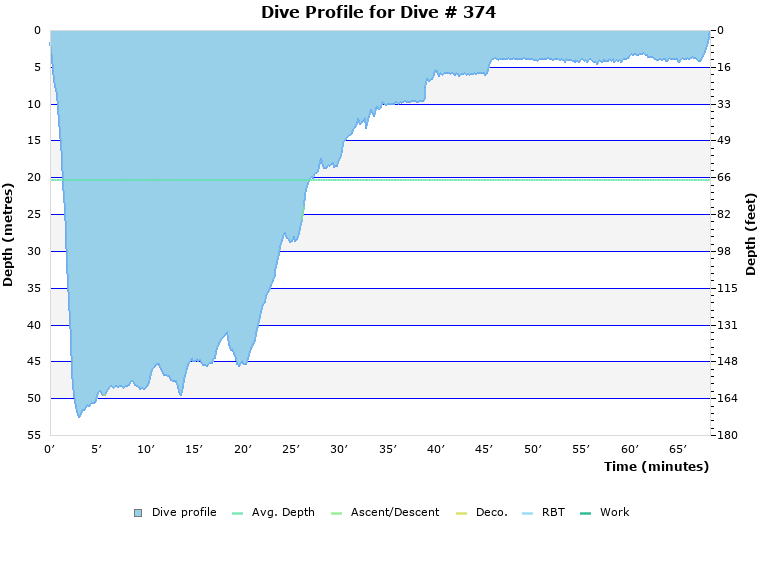 Dive Profile for Dive # 374