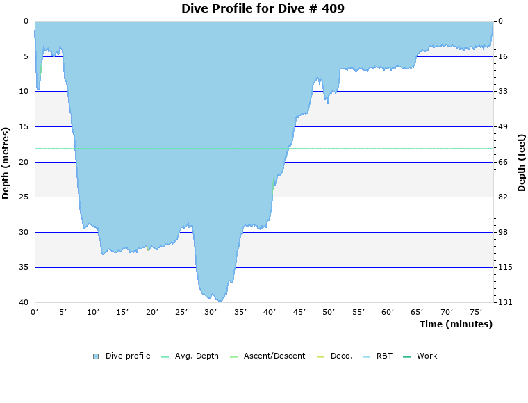 Dive Profile for Dive # 409