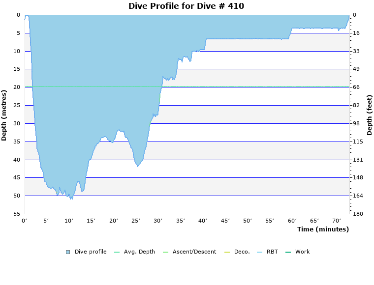 Dive Profile for Dive # 410