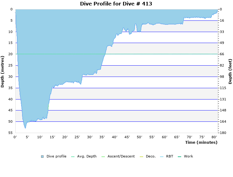 Dive Profile for Dive # 413
