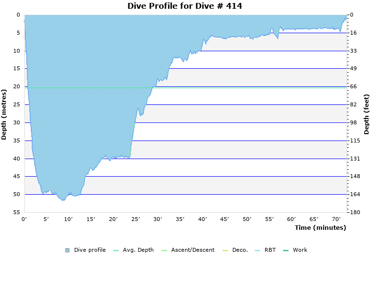 Dive Profile for Dive # 414