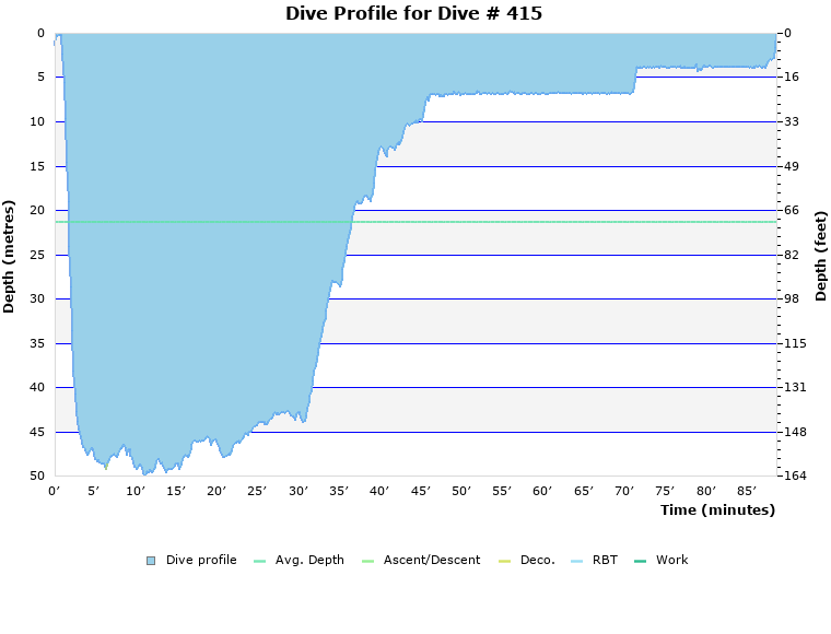 Dive Profile for Dive # 415