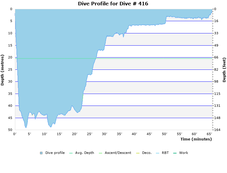 Dive Profile for Dive # 416