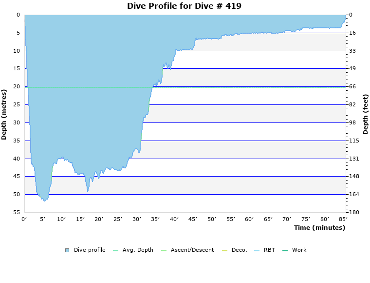 Dive Profile for Dive # 419