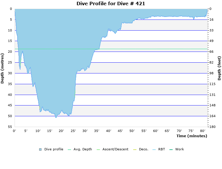 Dive Profile for Dive # 421