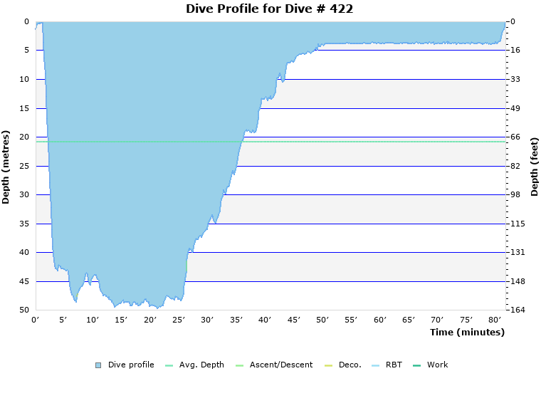 Dive Profile for Dive # 422