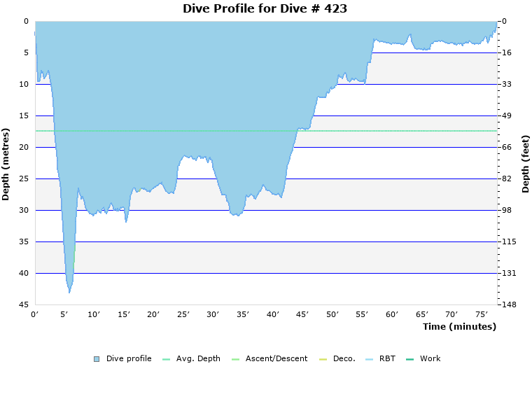 Dive Profile for Dive # 423