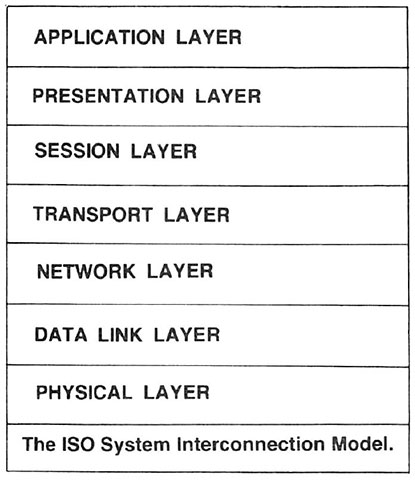 The ISO System Interconnection Model